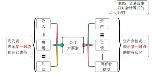 初級(jí)會(huì)計(jì)要素