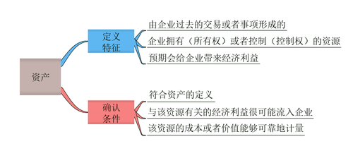 初級(jí)會(huì)計(jì)要素和會(huì)計(jì)等式