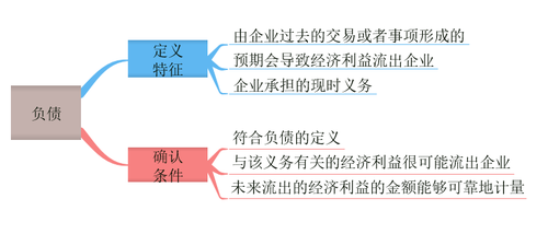 初級(jí)會(huì)計(jì)等式