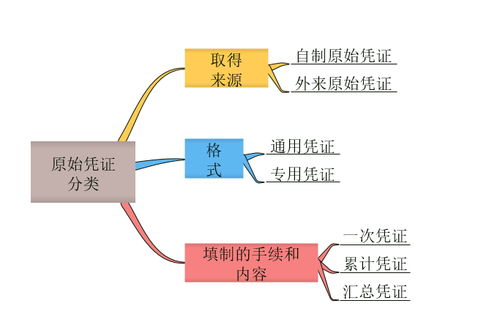 初級(jí)會(huì)計(jì)原始憑證分類(lèi)