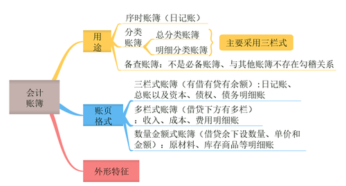 初級(jí)會(huì)計(jì)賬簿