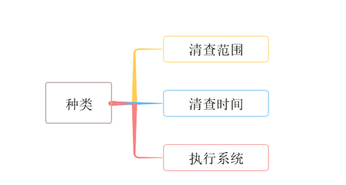 初級(jí)會(huì)計(jì)財(cái)產(chǎn)清查種類(lèi)