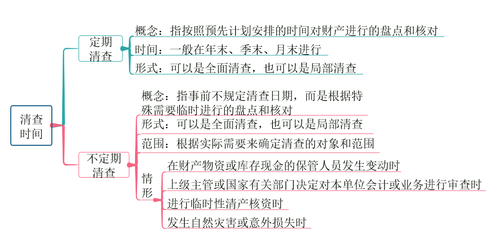 初級(jí)會(huì)計(jì)清查時(shí)間