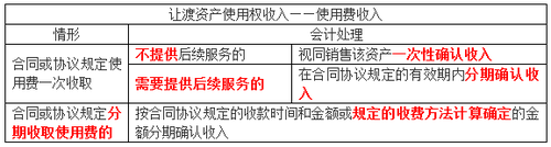 初級(jí)會(huì)計(jì)讓渡資產(chǎn)