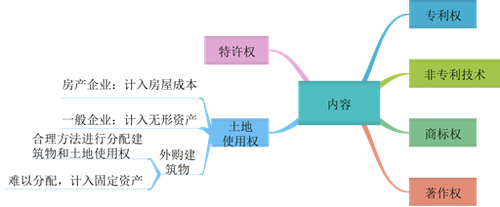 初級(jí)會(huì)計(jì)無形資產(chǎn)