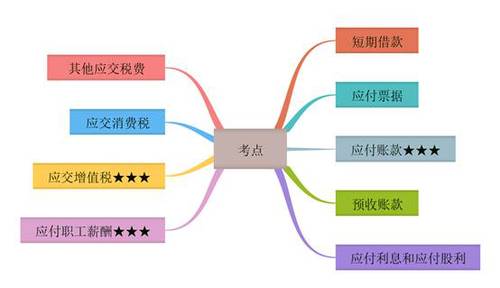 初級(jí)會(huì)計(jì)考點(diǎn)概述