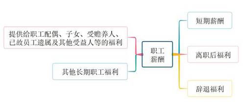 初級(jí)會(huì)計(jì)應(yīng)付職工薪酬內(nèi)容