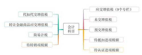 初級(jí)會(huì)計(jì)賬務(wù)處理