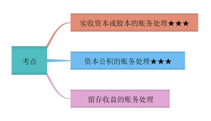 初級(jí)會(huì)計(jì)考點(diǎn)概述