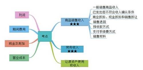 初級(jí)會(huì)計(jì)考點(diǎn)概述