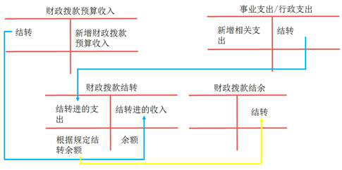 初級會計財政撥款結(jié)轉(zhuǎn)