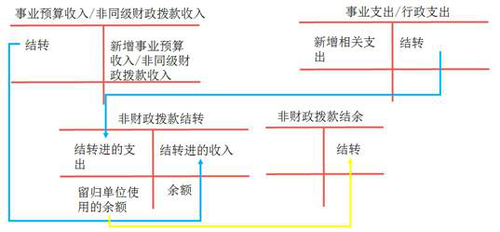 初級會計非財政專項資金結(jié)轉(zhuǎn)