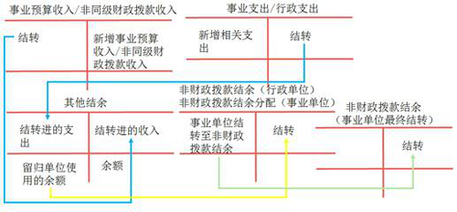 初級會計預(yù)算會計