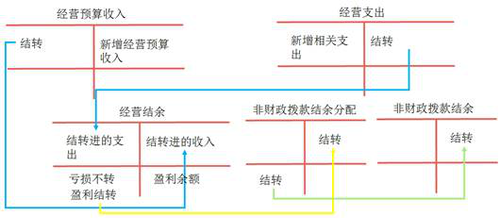 初級會計經(jīng)營收支結(jié)轉(zhuǎn)