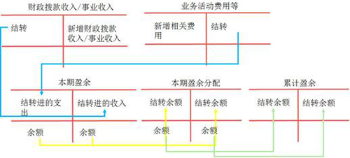 初級會計收支結(jié)轉(zhuǎn)