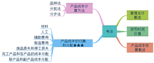 初級會計考點概述