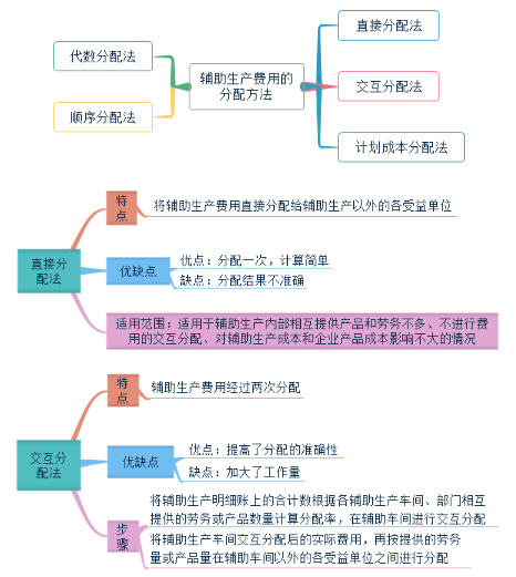 初級會計輔助生產(chǎn)費用的分配及賬務(wù)處理