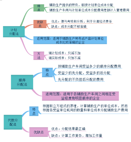 初級會計分配率