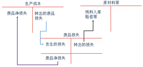 初級會計不可修復(fù)廢品損失