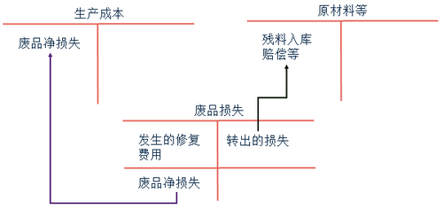 初級會計可修復(fù)廢品損失