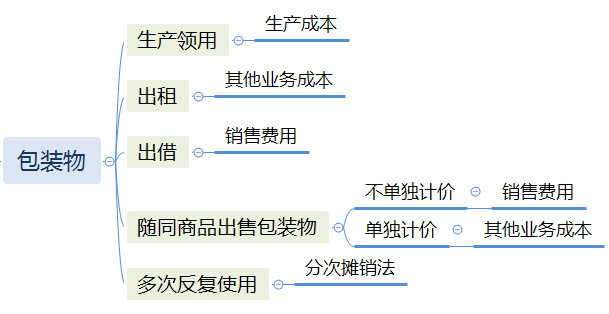 初級(jí)會(huì)計(jì)：包裝物