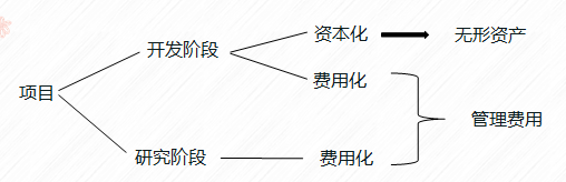 無形資產(chǎn)、管理費(fèi)用