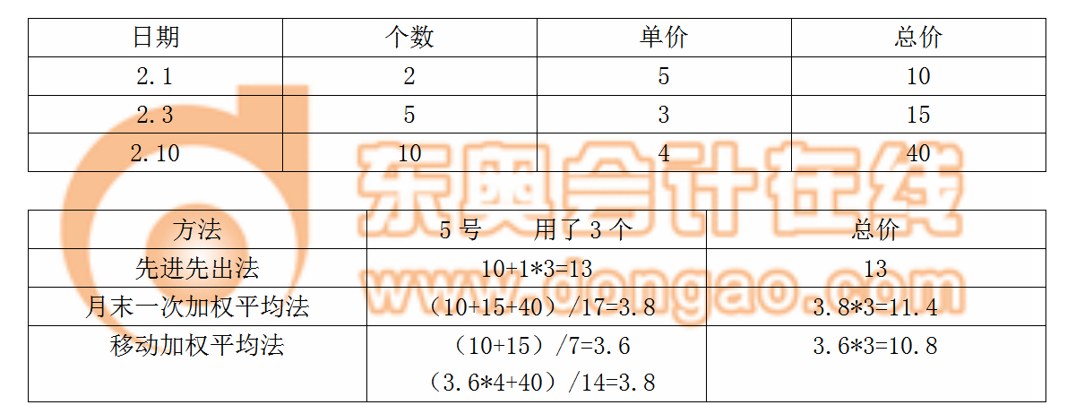 存貨成本的計(jì)價(jià)方法例題