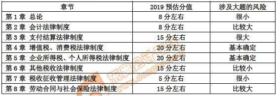 初級會計章節(jié)分析