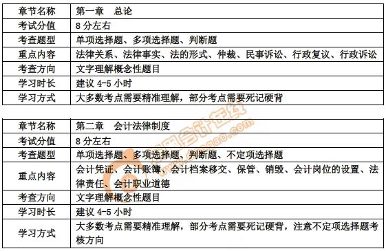 初級會計第一、二章