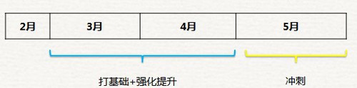 初級會計時間安排