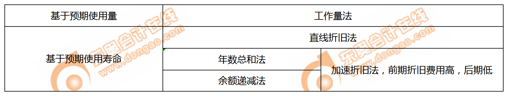 計提折舊的方法