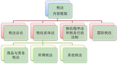 cpa稅法