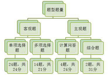 cpa稅法