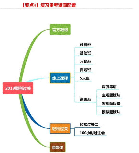 要點(diǎn)4：復(fù)習(xí)備考資源配置