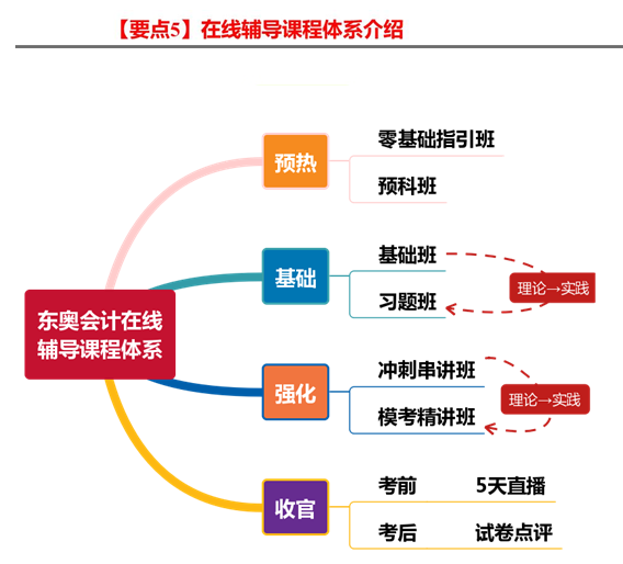 要點(diǎn)5：在線輔導(dǎo)課程體系介紹