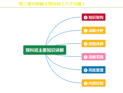 預(yù)科班主要知識(shí)講解