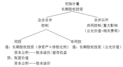 cpa會計科目