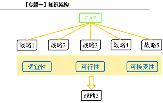 專題一：知識構(gòu)架3