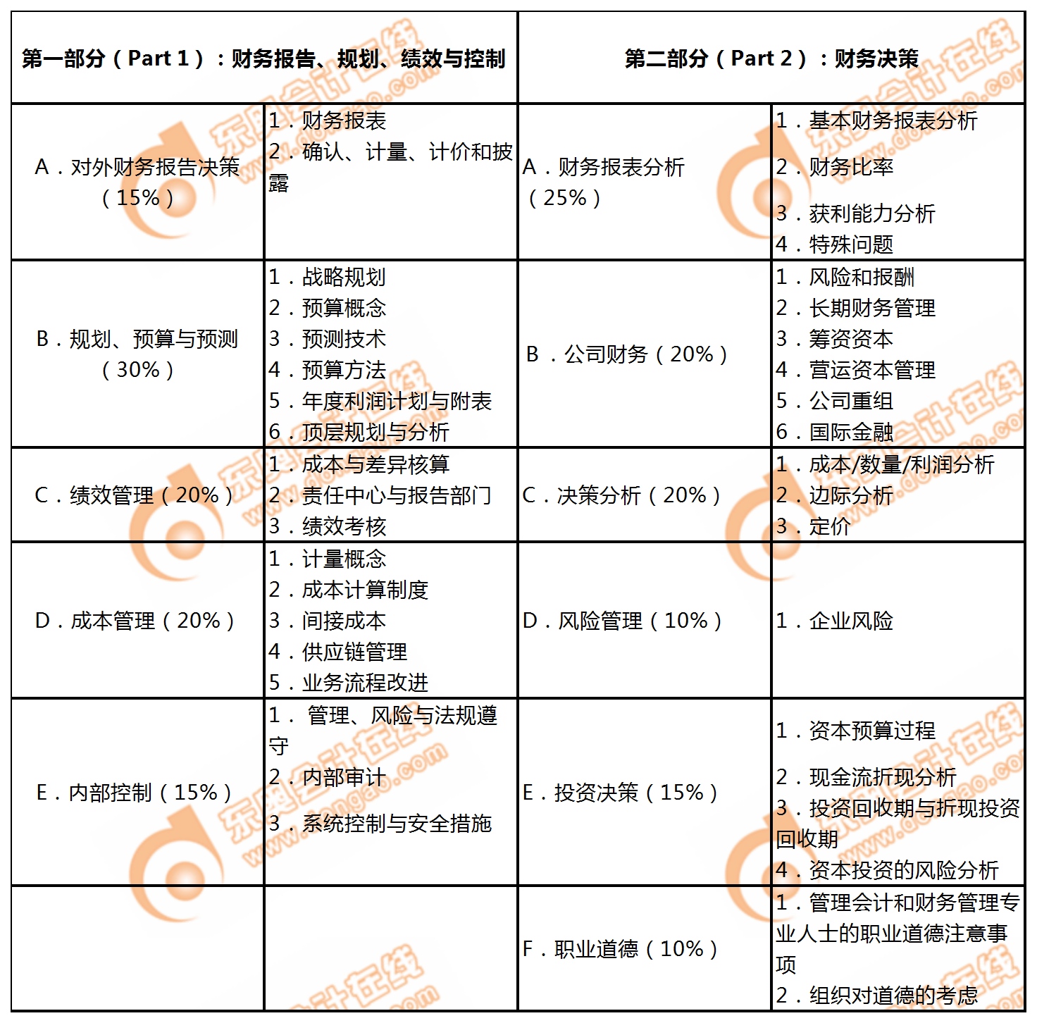 CMA考試大綱