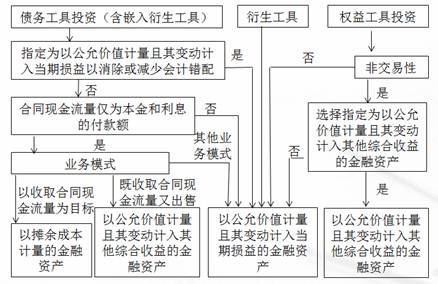 cpa會計科目