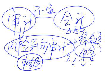 cpa審計(jì)科目