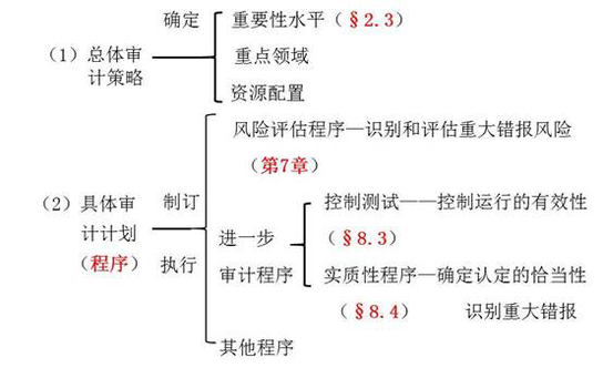 注會審計科目