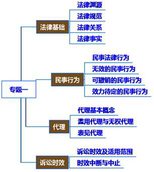 cpa經(jīng)濟(jì)法