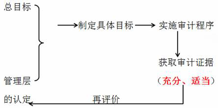 注冊(cè)會(huì)計(jì)師