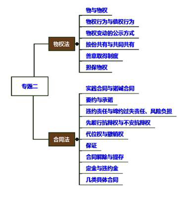 cpa經(jīng)濟(jì)法