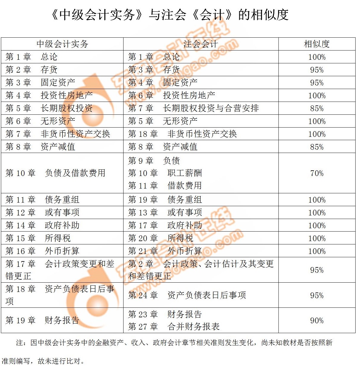 中級注會相似章節(jié)