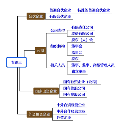 cpa經(jīng)濟(jì)法