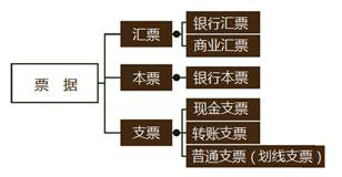 票據(jù)種類