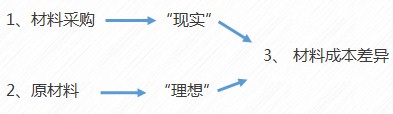 初級會(huì)計(jì)材料采購