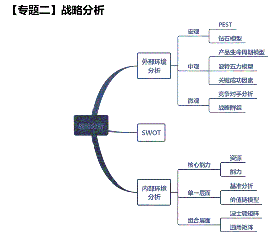 戰(zhàn)略分析圖